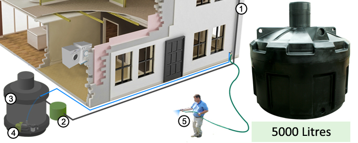 Easy HYDRO Rainwater Harvesting System 5000 litre